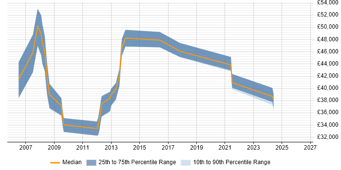 Salary distribution trend for Technical Support Manager job vacancies in Cheshire