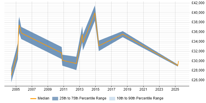 Salary distribution trend for Technical Support Team Leader job vacancies in Cheshire