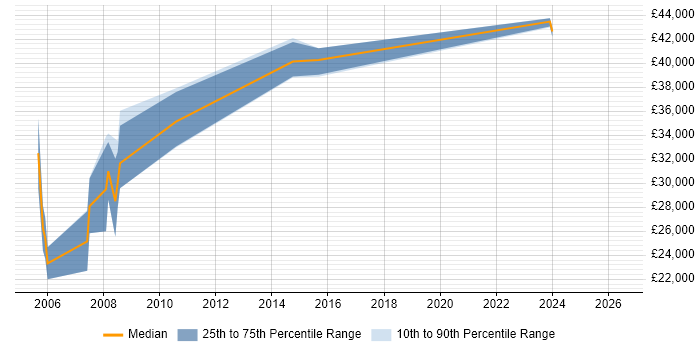 Salary distribution trend for Technical Trainer job vacancies in Cheshire