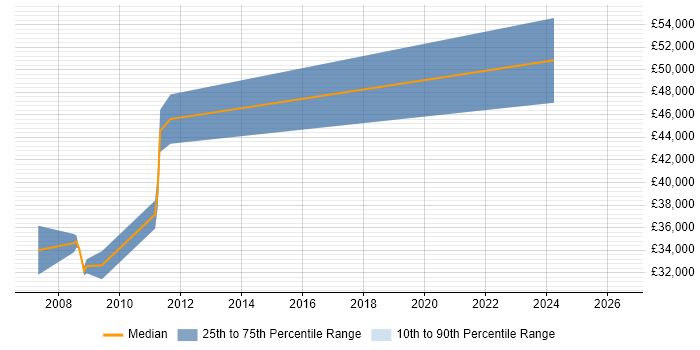 Salary distribution trend for Telecoms Developer job vacancies in Cheshire