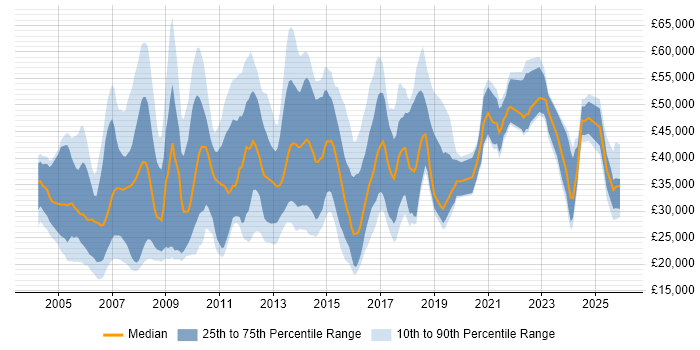 Salary distribution trend for jobs in Cheshire citing Telecoms