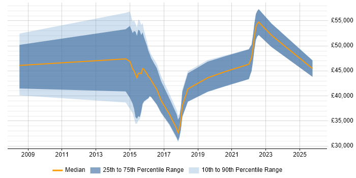 Salary distribution trend for jobs in Cheshire citing Telematics