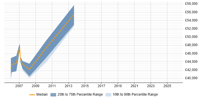 Salary distribution trend for Telephony Manager job vacancies in Cheshire
