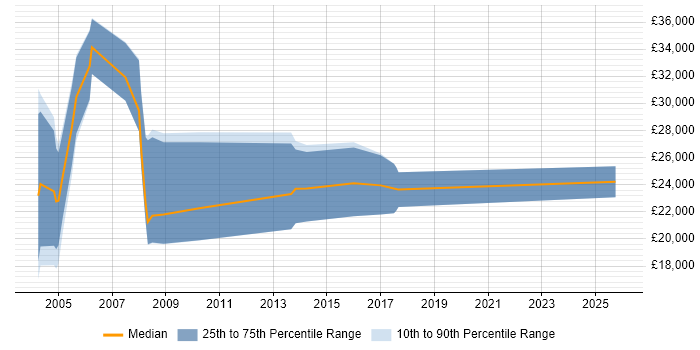Salary distribution trend for Telesales Executive job vacancies in Cheshire