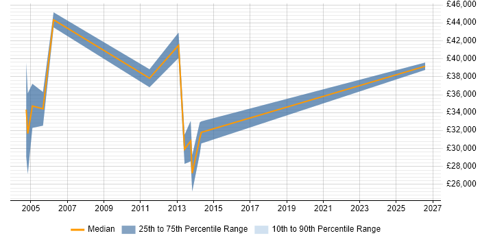 Salary distribution trend for Telesales Manager job vacancies in Cheshire