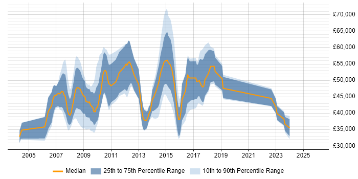 Salary distribution trend for jobs in Cheshire citing Teradata