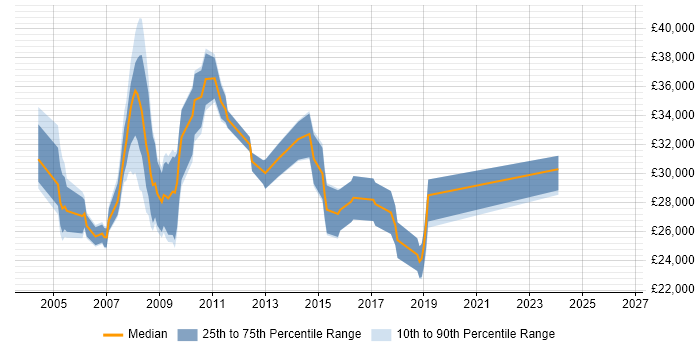Salary distribution trend for jobs in Cheshire citing Terminal Server