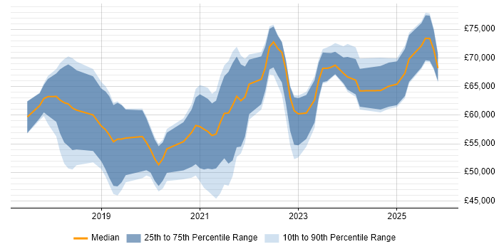 Salary distribution trend for jobs in Cheshire citing Terraform