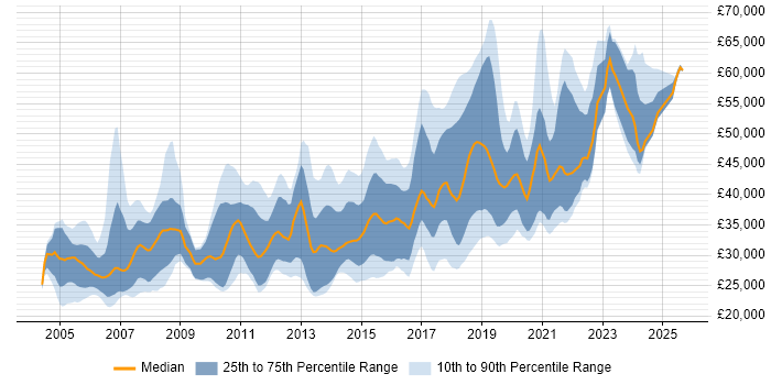 Salary distribution trend for jobs in Cheshire citing Test Automation