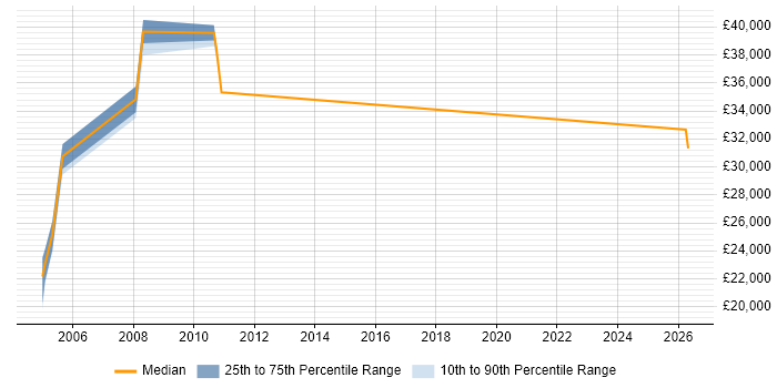 Salary distribution trend for Test Coordinator job vacancies in Cheshire