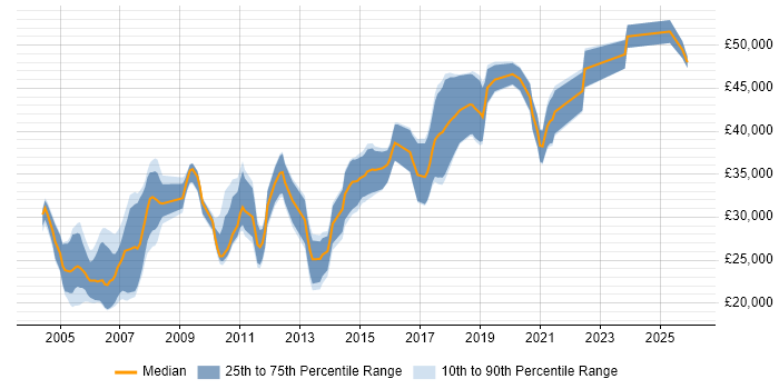 Salary distribution trend for Test Engineer job vacancies in Cheshire