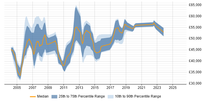 Salary distribution trend for Test Manager job vacancies in Cheshire