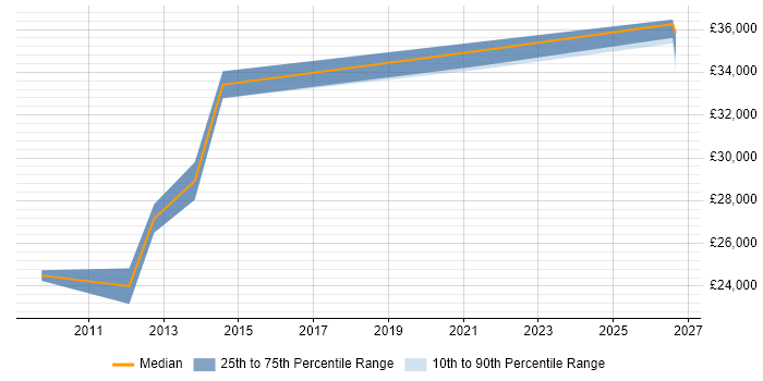 Salary distribution trend for Test Technician job vacancies in Cheshire