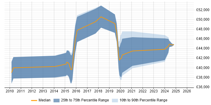 Salary distribution trend for jobs in Cheshire citing TestNG