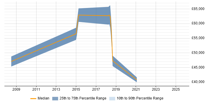 Salary distribution trend for jobs in Cheshire citing Threat and Vulnerability Management