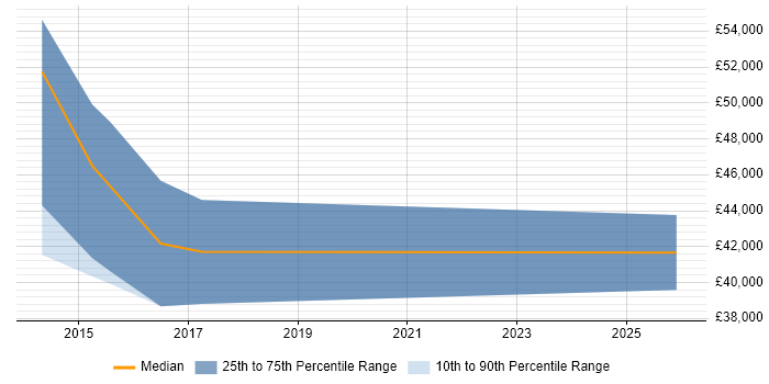 Salary distribution trend for jobs in Cheshire citing Threat Detection