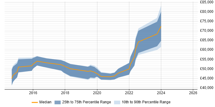 Salary distribution trend for jobs in Cheshire citing Threat Intelligence