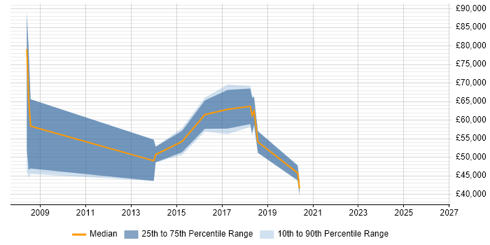 Salary distribution trend for jobs in Cheshire citing Threat Management