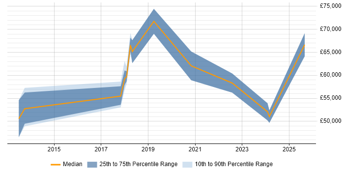 Salary distribution trend for jobs in Cheshire citing Threat Modelling