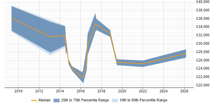 Salary distribution trend for jobs in Cheshire citing Ticket Management