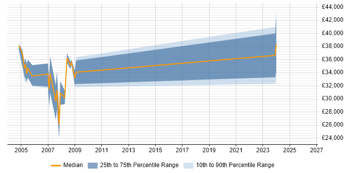 Salary distribution trend for jobs in Cheshire citing TickIT