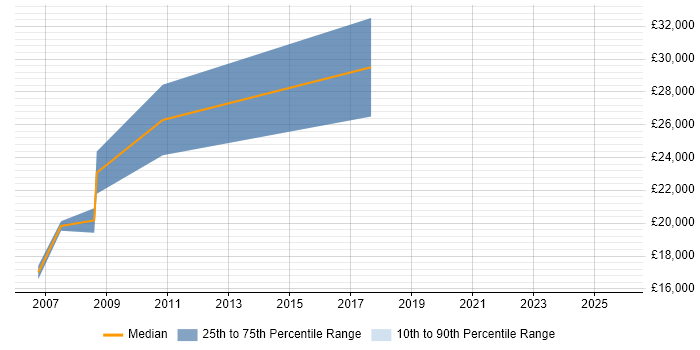 Salary distribution trend for Trainee Administrator job vacancies in Cheshire