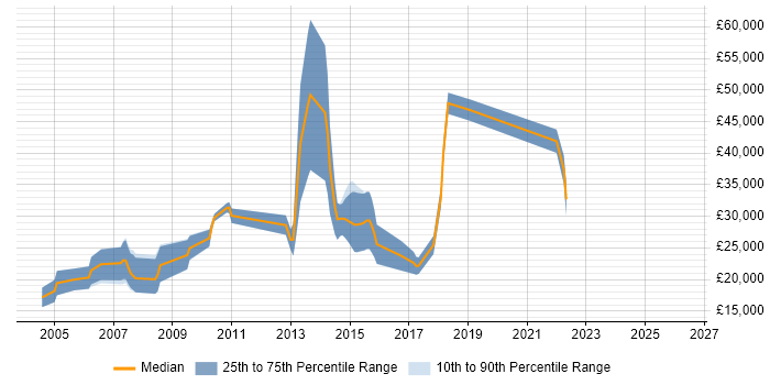 Salary distribution trend for Trainee Consultant job vacancies in Cheshire