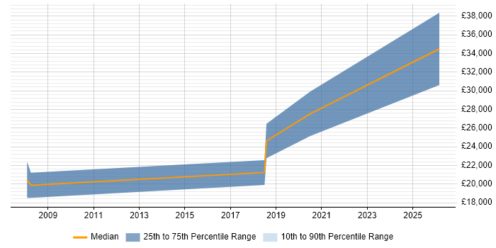 Salary distribution trend for Trainee Data Analyst job vacancies in Cheshire