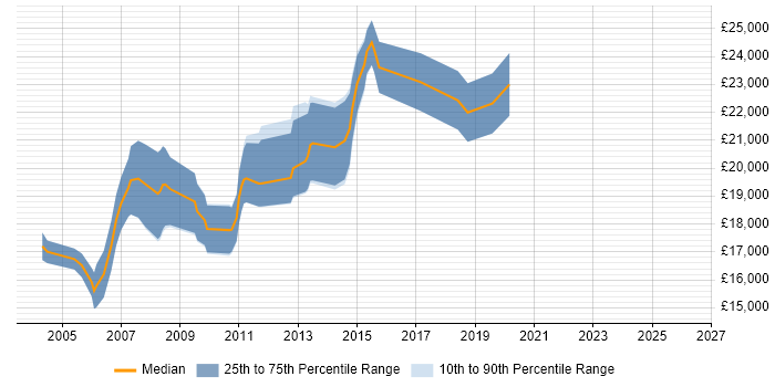 Salary distribution trend for Trainee Developer job vacancies in Cheshire