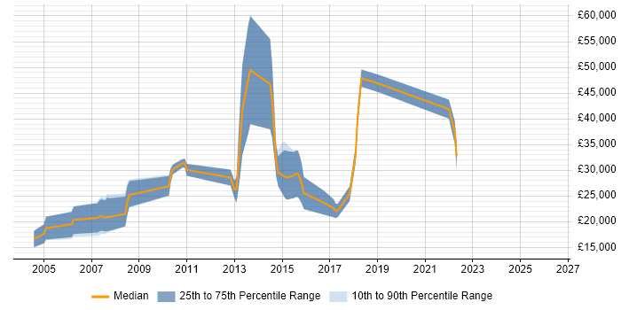 Salary distribution trend for Trainee Recruitment Consultant job vacancies in Cheshire