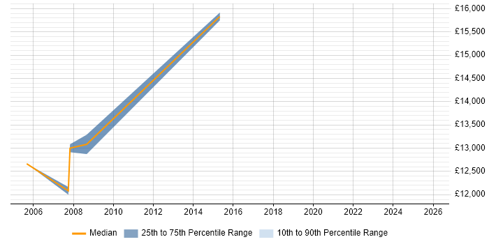 Salary distribution trend for Trainee Technician job vacancies in Cheshire