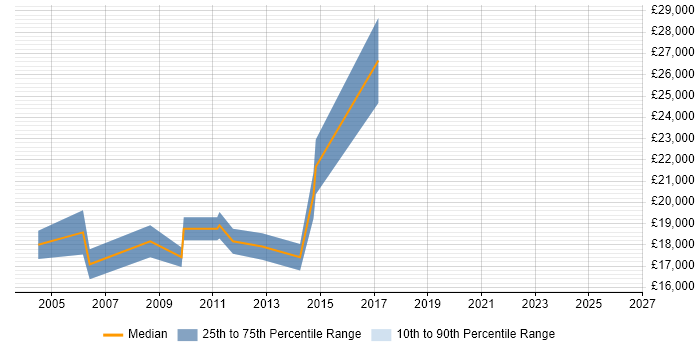 Salary distribution trend for Trainee Web Developer job vacancies in Cheshire
