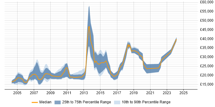 Salary distribution trend for Trainee job vacancies in Cheshire