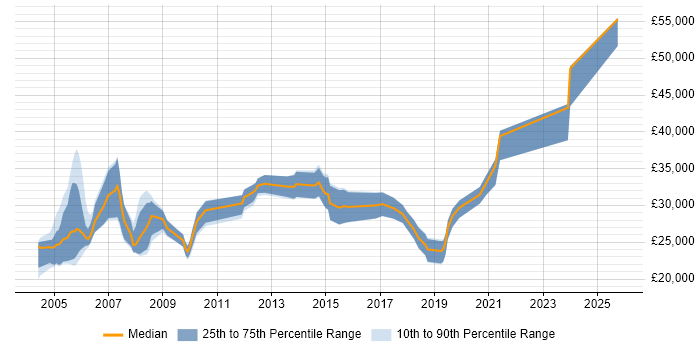 Salary distribution trend for Trainer job vacancies in Cheshire