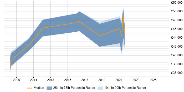 Salary distribution trend for Transformation Analyst job vacancies in Cheshire