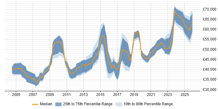Salary distribution trend for jobs in Cheshire citing Translating Business Requirements
