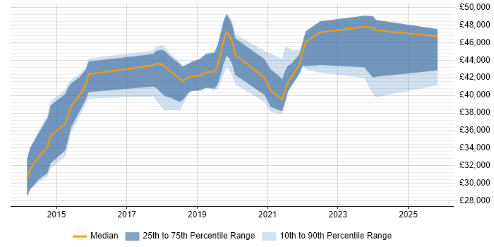 Salary distribution trend for jobs in Cheshire citing Trello