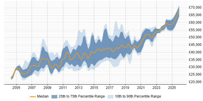 Salary distribution trend for jobs in Cheshire citing Unit Testing
