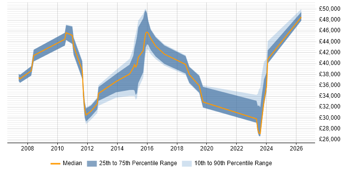Salary distribution trend for jobs in Cheshire citing User-Centered Design (UCD)