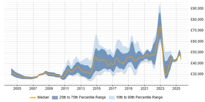 Salary distribution trend for jobs in Cheshire citing User Experience
