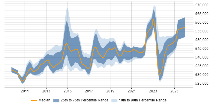 Salary distribution trend for jobs in Cheshire citing UX Design