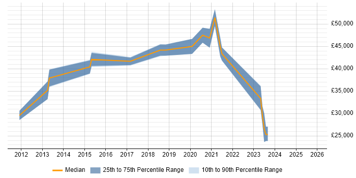 Salary distribution trend for jobs in Cheshire citing UX Research