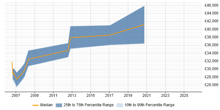 Salary distribution trend for Validation Engineer job vacancies in Cheshire
