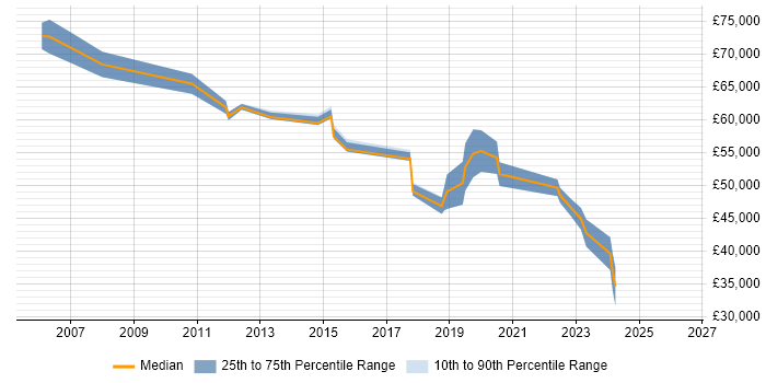 Salary distribution trend for jobs in Cheshire citing Value Proposition