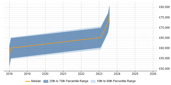 Salary distribution trend for jobs in Cheshire citing Veracode