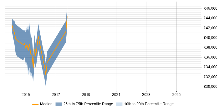 Salary distribution trend for jobs in Cheshire citing Vertica
