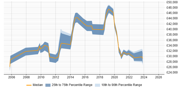 Salary distribution trend for jobs in Cheshire citing Virtual Environments