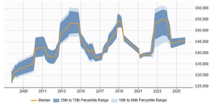 Salary distribution trend for jobs in Cheshire citing Virtual Machines