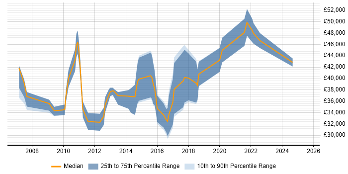Salary distribution trend for jobs in Cheshire citing Virtual Servers