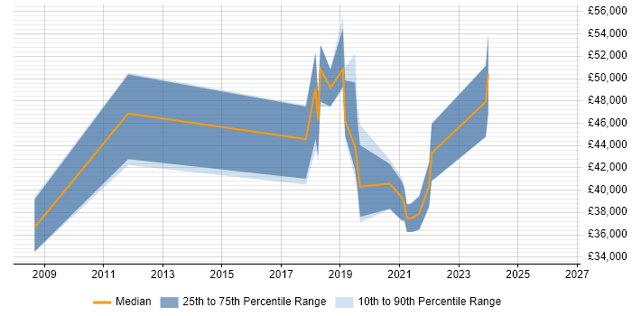 Salary distribution trend for jobs in Cheshire citing Visual Studio Team System